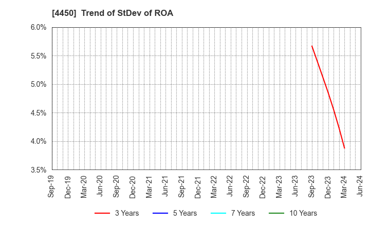 4450 Power Solutions,Ltd.: Trend of StDev of ROA