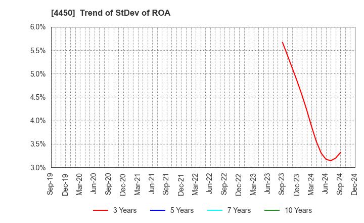 4450 Power Solutions,Ltd.: Trend of StDev of ROA