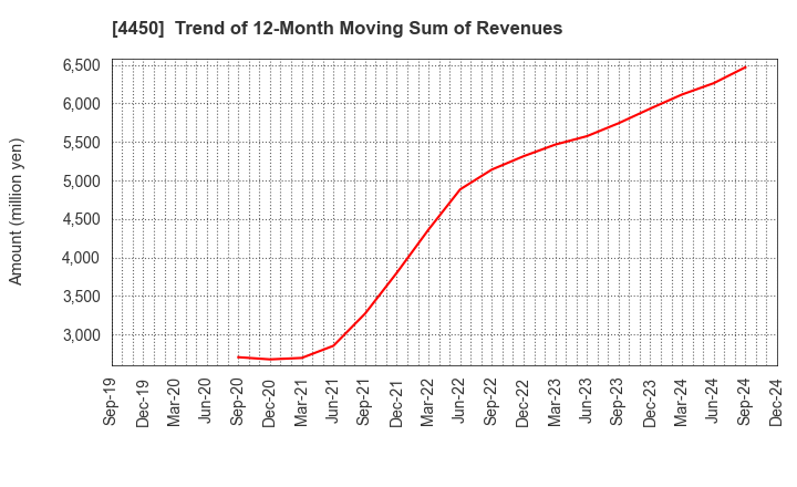 4450 Power Solutions,Ltd.: Trend of 12-Month Moving Sum of Revenues