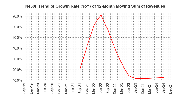 4450 Power Solutions,Ltd.: Trend of Growth Rate (YoY) of 12-Month Moving Sum of Revenues