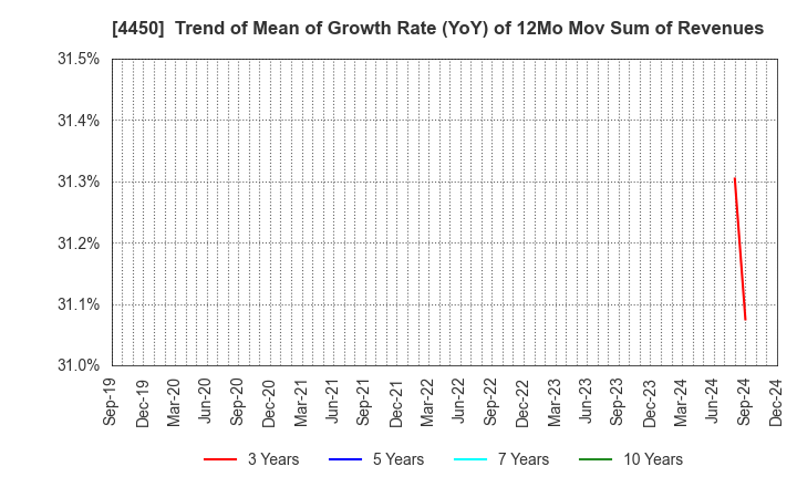 4450 Power Solutions,Ltd.: Trend of Mean of Growth Rate (YoY) of 12Mo Mov Sum of Revenues