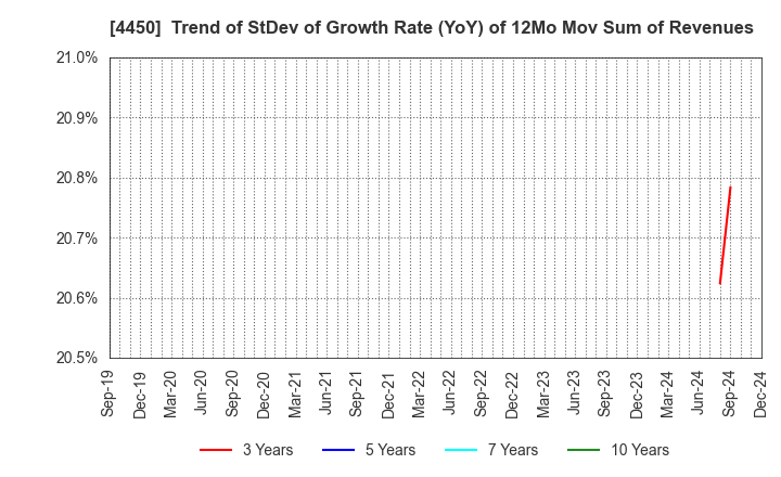 4450 Power Solutions,Ltd.: Trend of StDev of Growth Rate (YoY) of 12Mo Mov Sum of Revenues