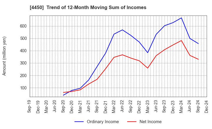 4450 Power Solutions,Ltd.: Trend of 12-Month Moving Sum of Incomes