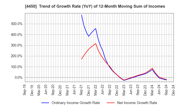 4450 Power Solutions,Ltd.: Trend of Growth Rate (YoY) of 12-Month Moving Sum of Incomes