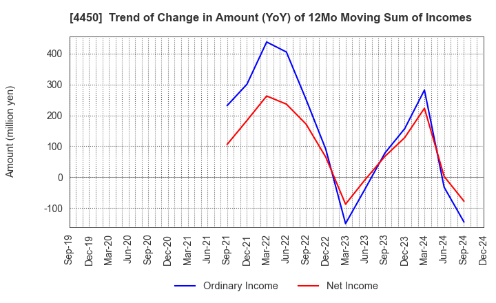 4450 Power Solutions,Ltd.: Trend of Change in Amount (YoY) of 12Mo Moving Sum of Incomes