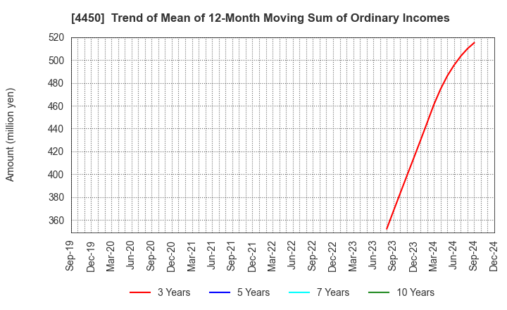 4450 Power Solutions,Ltd.: Trend of Mean of 12-Month Moving Sum of Ordinary Incomes