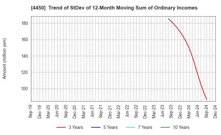 4450 Power Solutions,Ltd.: Trend of StDev of 12-Month Moving Sum of Ordinary Incomes