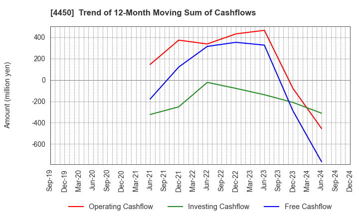 4450 Power Solutions,Ltd.: Trend of 12-Month Moving Sum of Cashflows