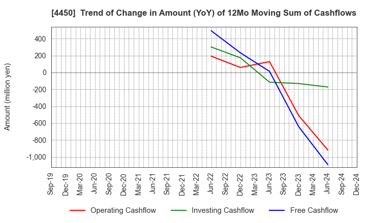 4450 Power Solutions,Ltd.: Trend of Change in Amount (YoY) of 12Mo Moving Sum of Cashflows