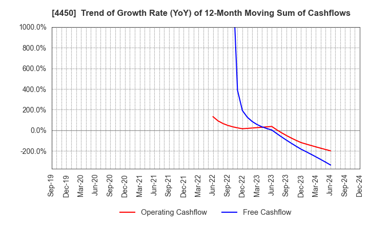 4450 Power Solutions,Ltd.: Trend of Growth Rate (YoY) of 12-Month Moving Sum of Cashflows