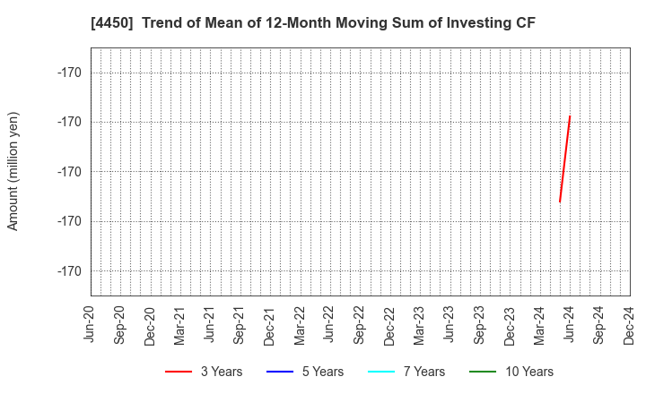 4450 Power Solutions,Ltd.: Trend of Mean of 12-Month Moving Sum of Investing CF