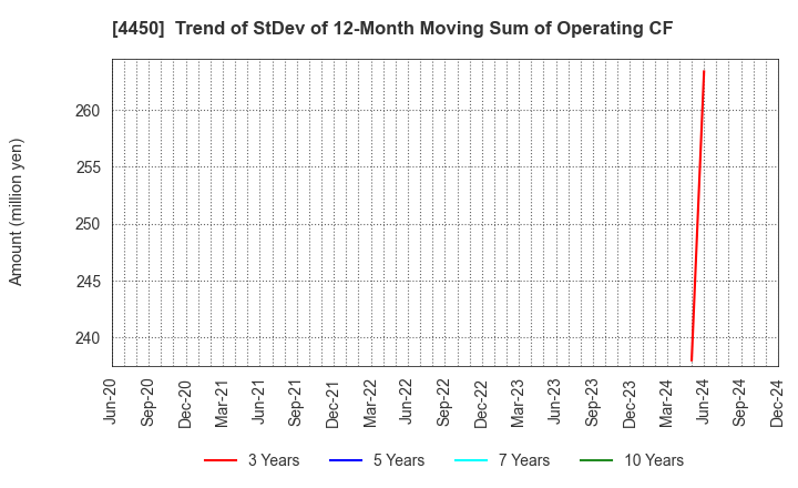 4450 Power Solutions,Ltd.: Trend of StDev of 12-Month Moving Sum of Operating CF