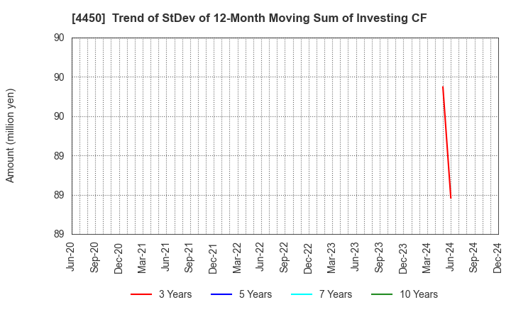 4450 Power Solutions,Ltd.: Trend of StDev of 12-Month Moving Sum of Investing CF