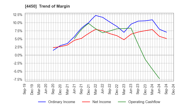 4450 Power Solutions,Ltd.: Trend of Margin