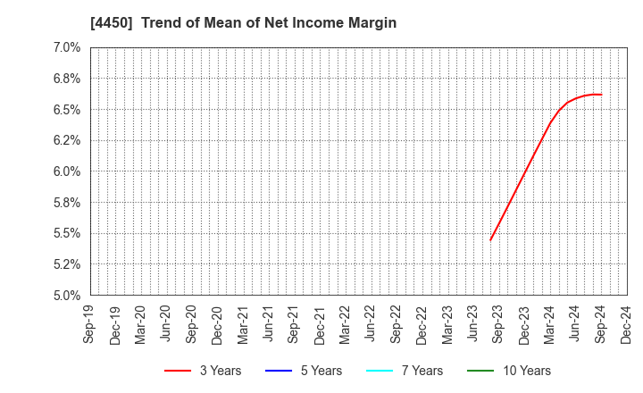 4450 Power Solutions,Ltd.: Trend of Mean of Net Income Margin