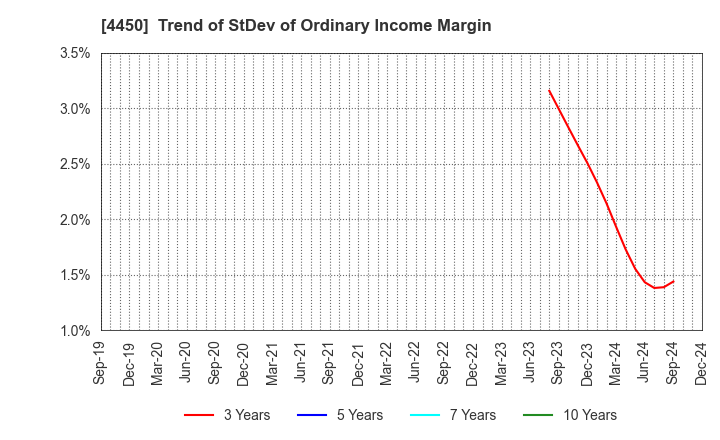 4450 Power Solutions,Ltd.: Trend of StDev of Ordinary Income Margin