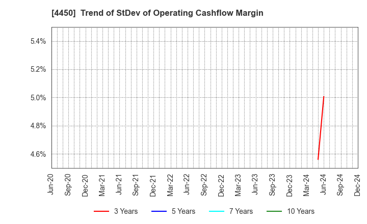 4450 Power Solutions,Ltd.: Trend of StDev of Operating Cashflow Margin