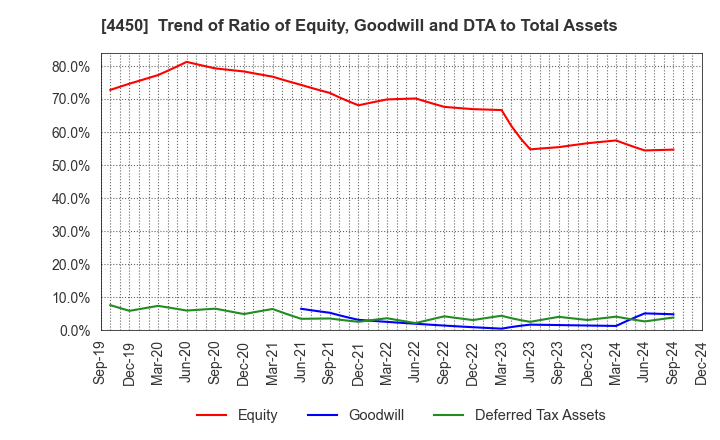 4450 Power Solutions,Ltd.: Trend of Ratio of Equity, Goodwill and DTA to Total Assets