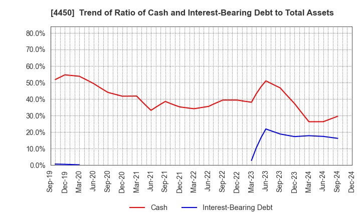 4450 Power Solutions,Ltd.: Trend of Ratio of Cash and Interest-Bearing Debt to Total Assets