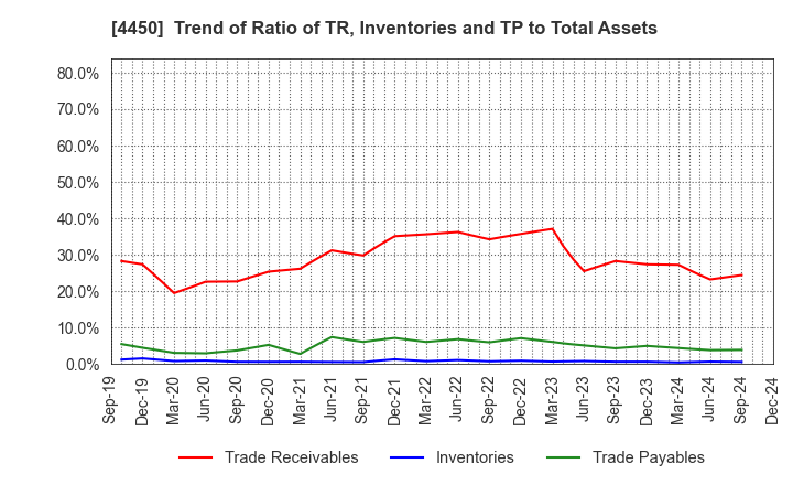 4450 Power Solutions,Ltd.: Trend of Ratio of TR, Inventories and TP to Total Assets