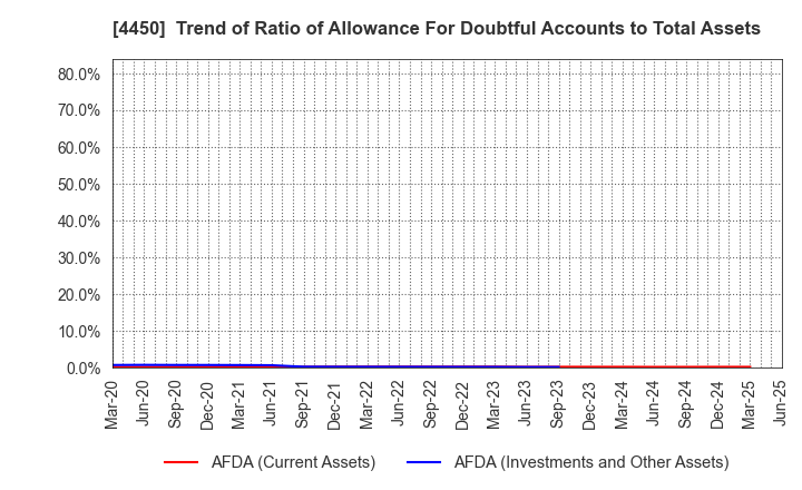 4450 Power Solutions,Ltd.: Trend of Ratio of Allowance For Doubtful Accounts to Total Assets