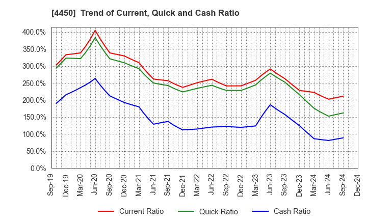 4450 Power Solutions,Ltd.: Trend of Current, Quick and Cash Ratio