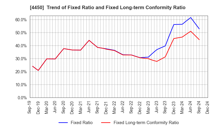 4450 Power Solutions,Ltd.: Trend of Fixed Ratio and Fixed Long-term Conformity Ratio