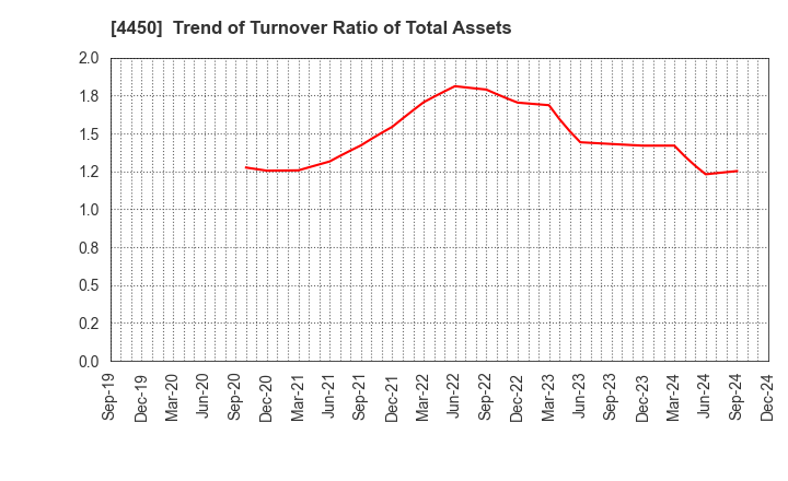 4450 Power Solutions,Ltd.: Trend of Turnover Ratio of Total Assets