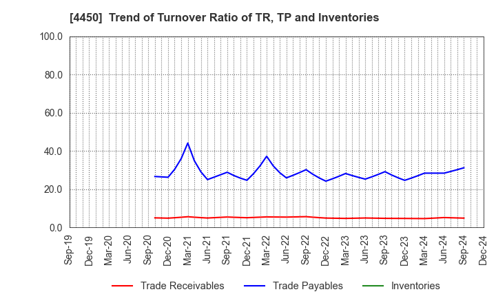 4450 Power Solutions,Ltd.: Trend of Turnover Ratio of TR, TP and Inventories