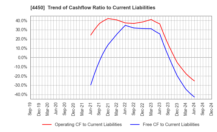 4450 Power Solutions,Ltd.: Trend of Cashflow Ratio to Current Liabilities