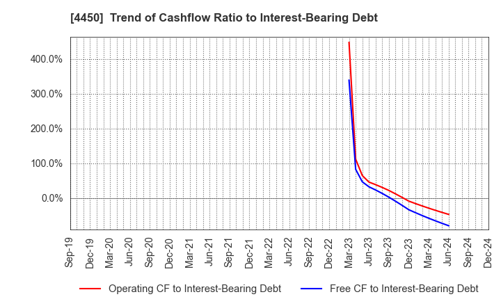 4450 Power Solutions,Ltd.: Trend of Cashflow Ratio to Interest-Bearing Debt