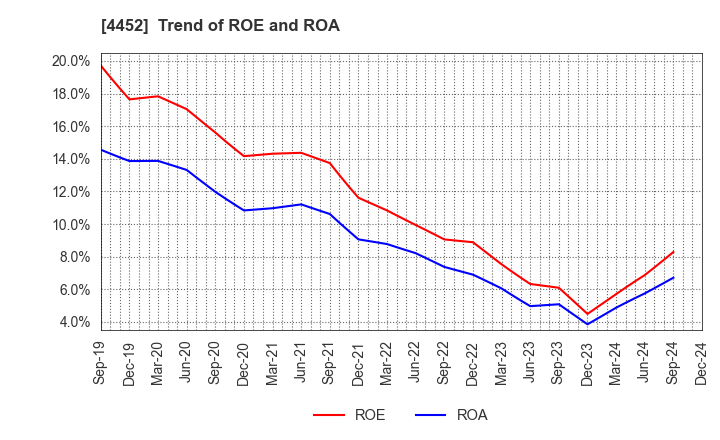 4452 Kao Corporation: Trend of ROE and ROA