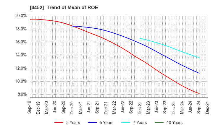 4452 Kao Corporation: Trend of Mean of ROE