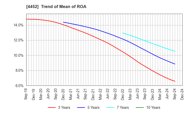 4452 Kao Corporation: Trend of Mean of ROA