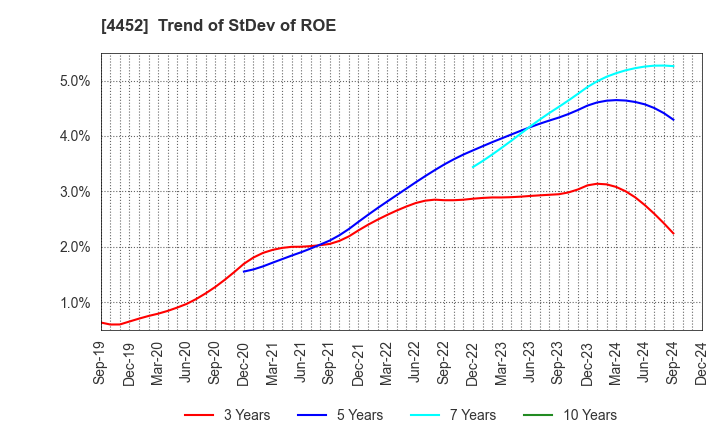 4452 Kao Corporation: Trend of StDev of ROE