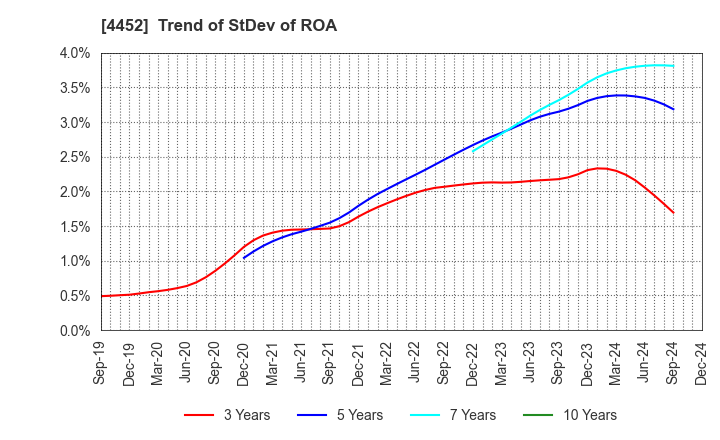 4452 Kao Corporation: Trend of StDev of ROA