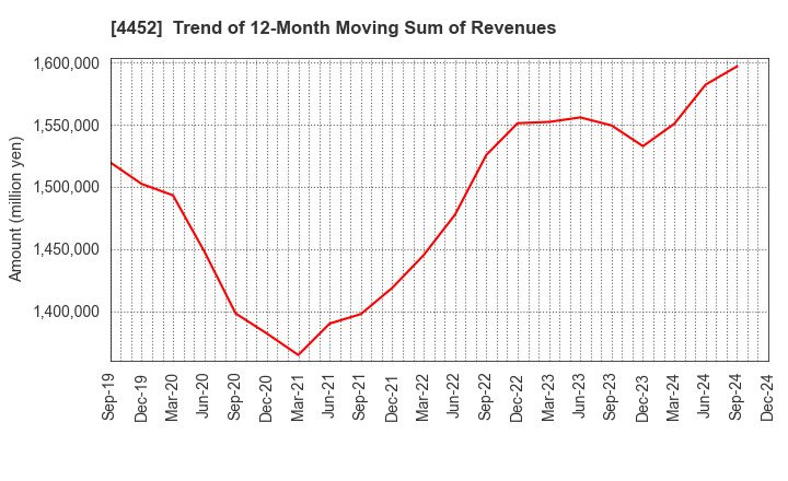 4452 Kao Corporation: Trend of 12-Month Moving Sum of Revenues