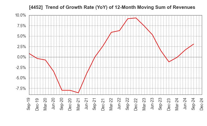 4452 Kao Corporation: Trend of Growth Rate (YoY) of 12-Month Moving Sum of Revenues