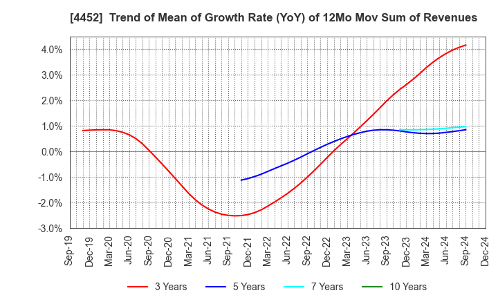 4452 Kao Corporation: Trend of Mean of Growth Rate (YoY) of 12Mo Mov Sum of Revenues