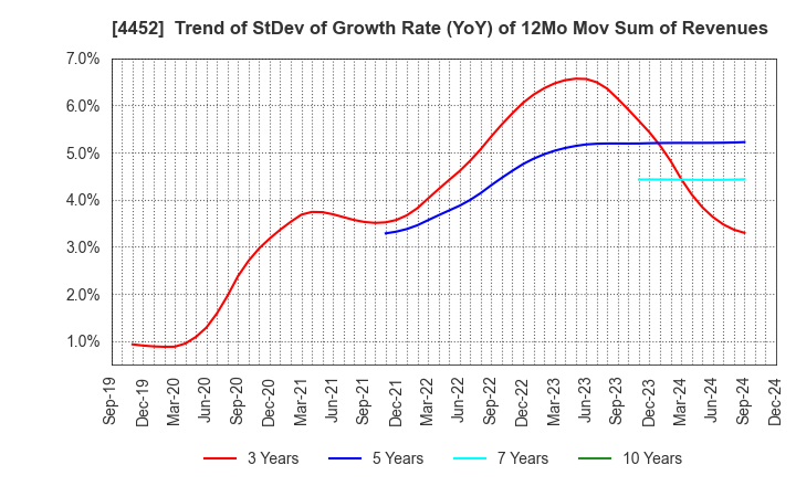 4452 Kao Corporation: Trend of StDev of Growth Rate (YoY) of 12Mo Mov Sum of Revenues