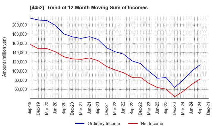 4452 Kao Corporation: Trend of 12-Month Moving Sum of Incomes