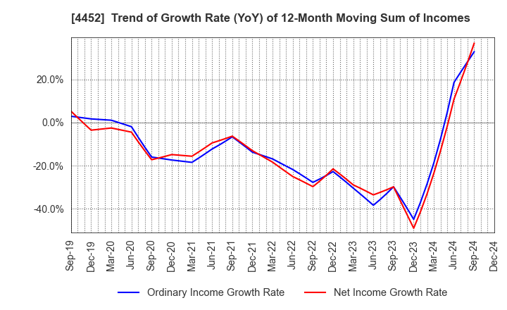 4452 Kao Corporation: Trend of Growth Rate (YoY) of 12-Month Moving Sum of Incomes