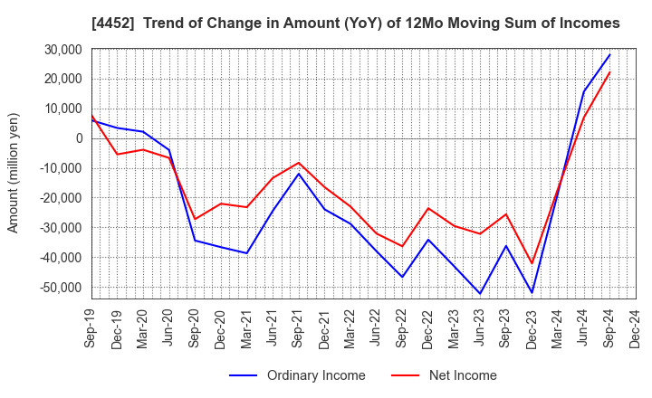 4452 Kao Corporation: Trend of Change in Amount (YoY) of 12Mo Moving Sum of Incomes