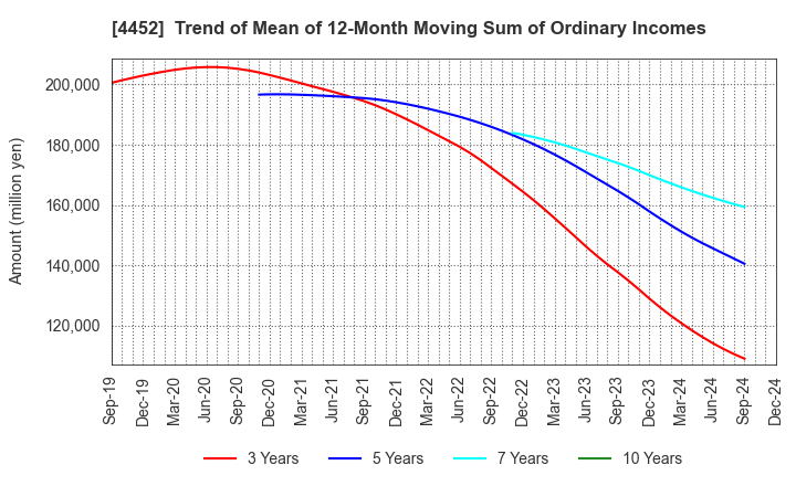 4452 Kao Corporation: Trend of Mean of 12-Month Moving Sum of Ordinary Incomes