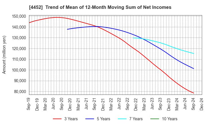 4452 Kao Corporation: Trend of Mean of 12-Month Moving Sum of Net Incomes