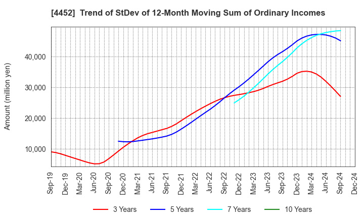 4452 Kao Corporation: Trend of StDev of 12-Month Moving Sum of Ordinary Incomes