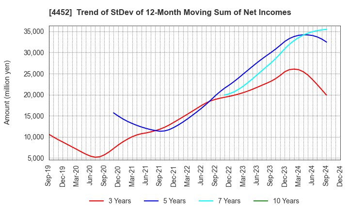 4452 Kao Corporation: Trend of StDev of 12-Month Moving Sum of Net Incomes