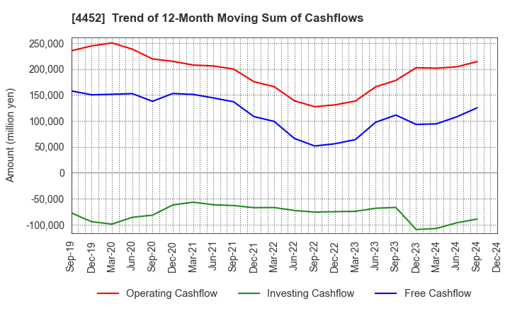 4452 Kao Corporation: Trend of 12-Month Moving Sum of Cashflows