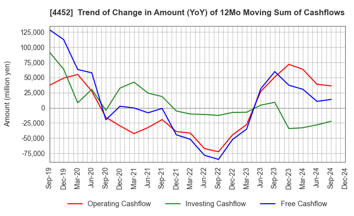 4452 Kao Corporation: Trend of Change in Amount (YoY) of 12Mo Moving Sum of Cashflows