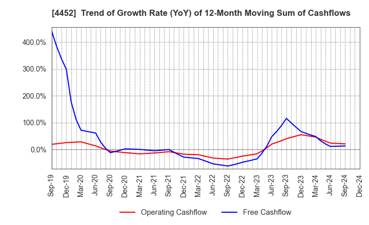 4452 Kao Corporation: Trend of Growth Rate (YoY) of 12-Month Moving Sum of Cashflows